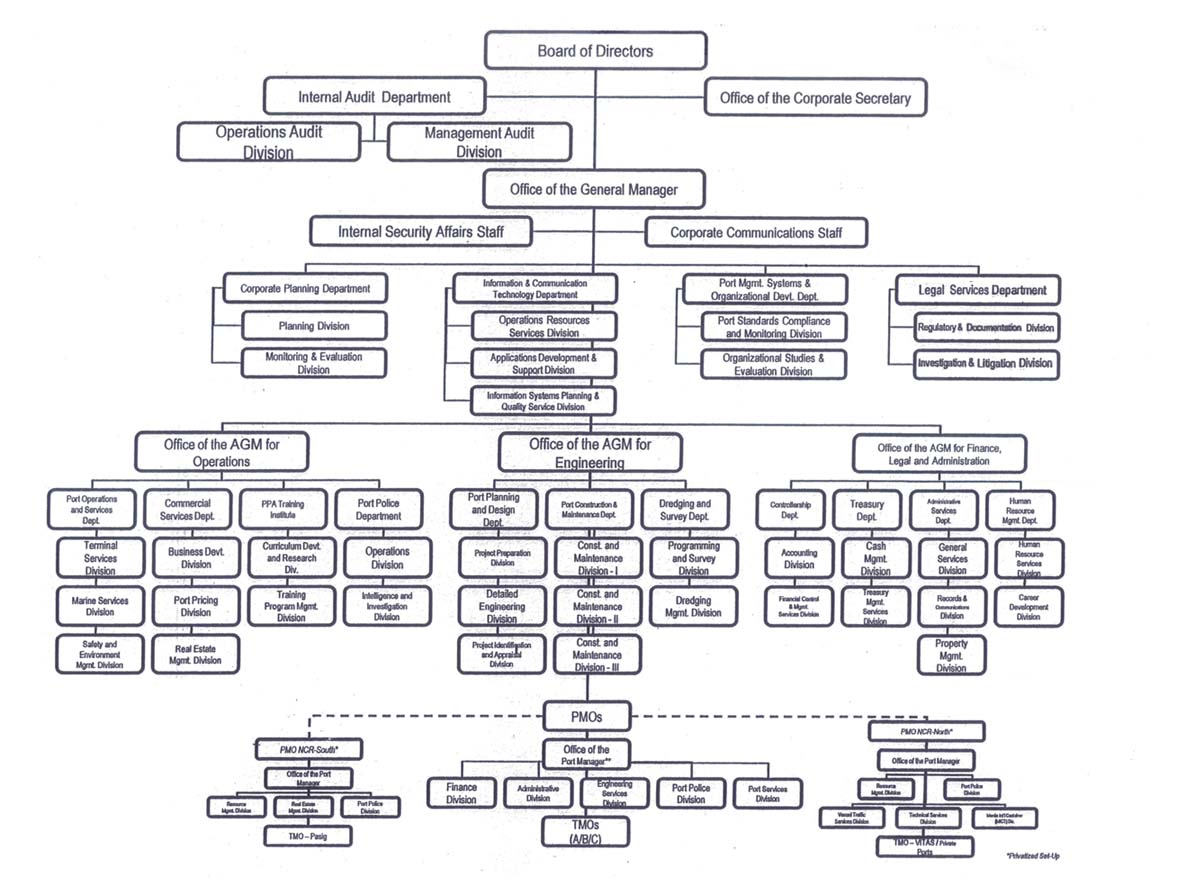 Dotr Organizational Chart